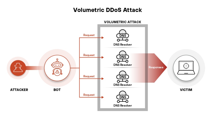 根据目标层和运行机制,DDoS 攻击可分为体积层攻击、协议层攻击和应用层攻击。 根据目标层和运行机制,DDoS 攻击可分为体积层攻击、协议层攻击和应用层攻击。