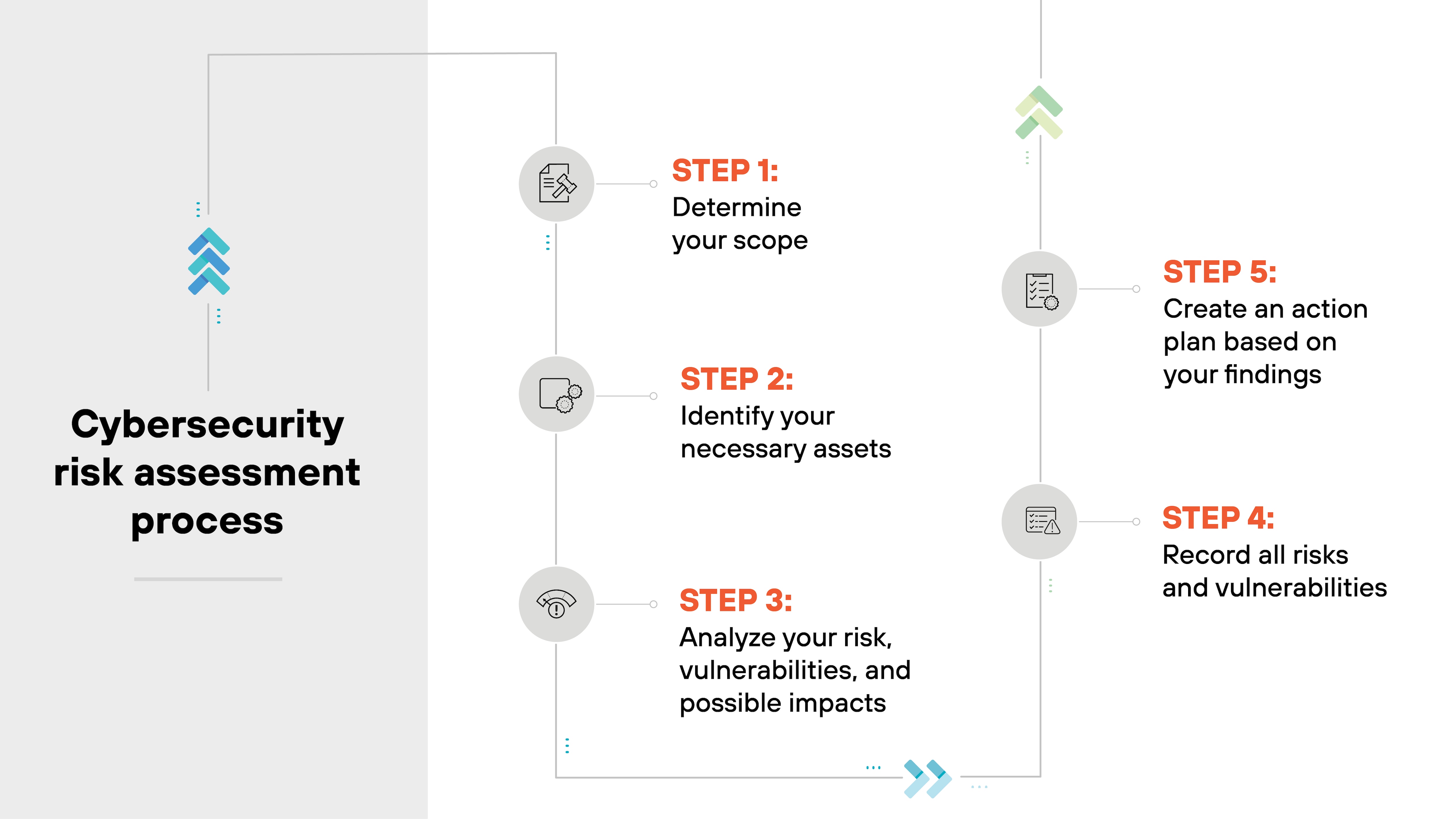 Graphic titled Cybersecurity risk assessment process presents a five-step process for assessing cybersecurity risks. The first step, 