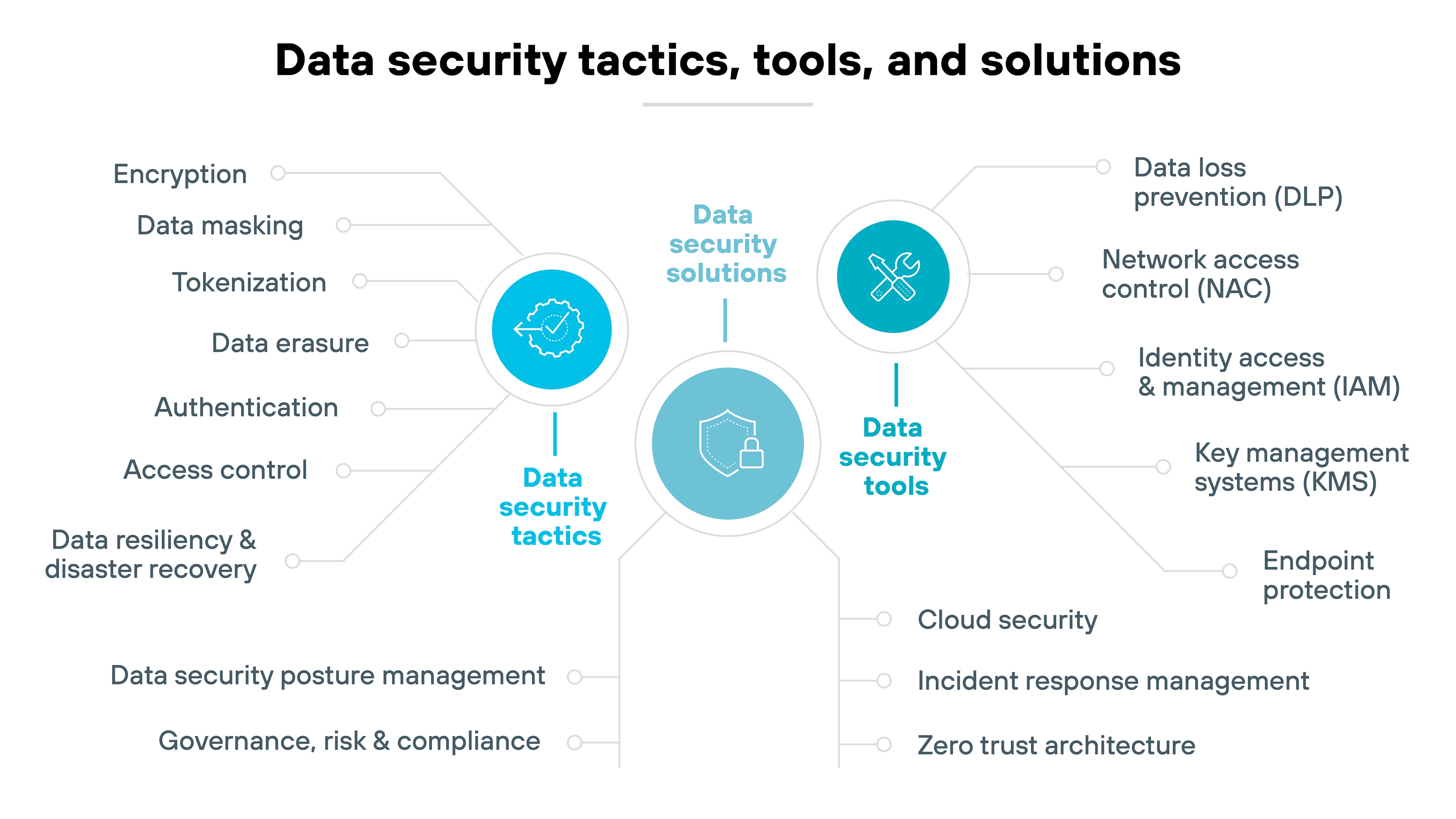 Diagram titled Data Security Tactics, Tools, and Solutions. It is divided into three main sections: Data Security Tactics, Data Security Tools, and Data Security Solutions. The central area includes an icon representing data security. The tactics section is connected to encryption, data masking, tokenization, data erasure, authentication, access control, data resiliency and disaster recovery, and governance, risk and compliance. The tools section is linked to data loss prevention (DLP), network access control (NAC), identity access and management (IAM), key management systems (KMS), and endpoint protection. The solutions section connects to cloud security, incident response management, and zero trust architecture.