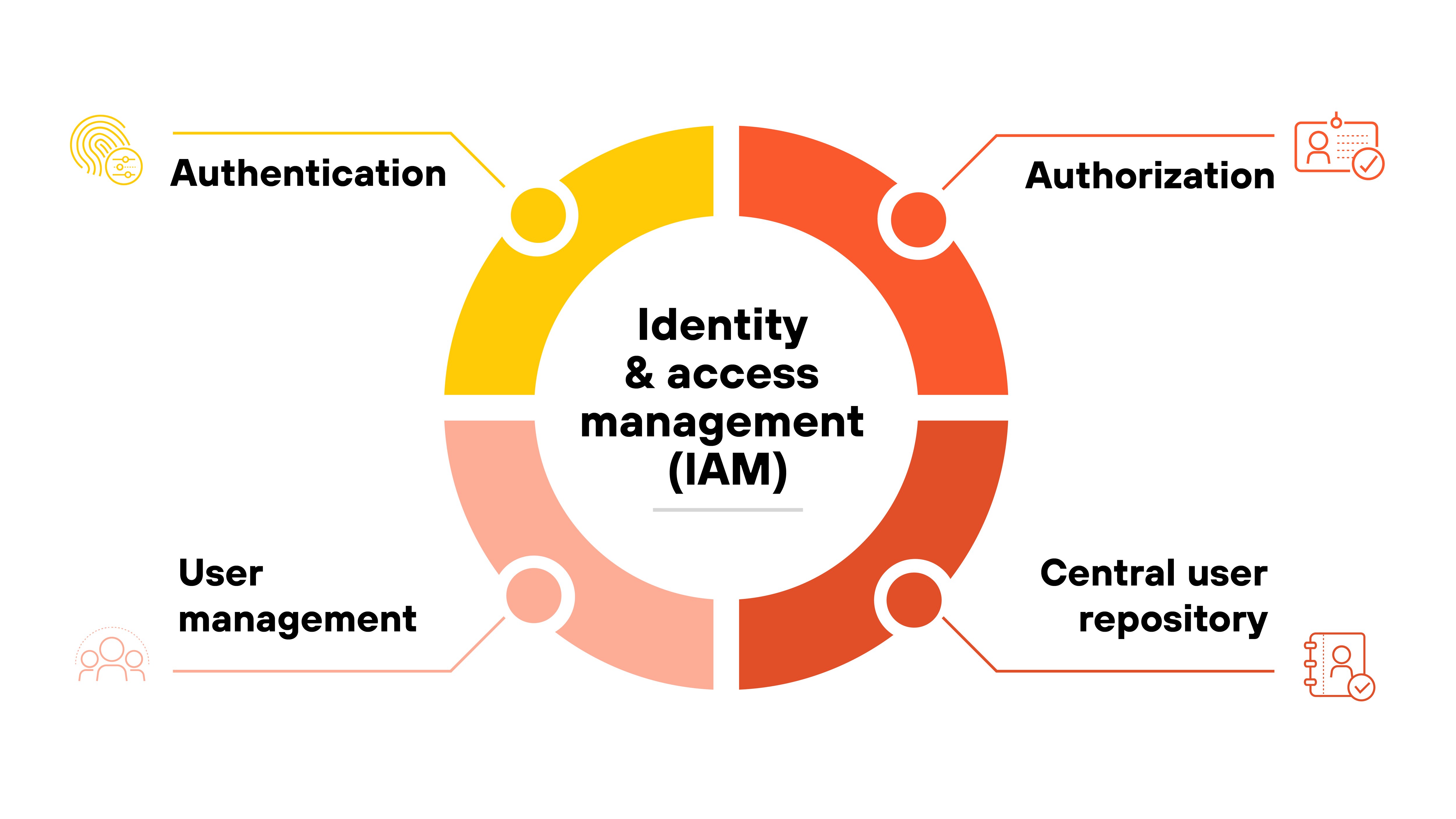 Diagram of Identity and Access Management (IAM) in a circular format. The center is labeled Identity & Access Management (IAM). Four segments surround the central area: Authentication is on the top left, Authorization on the top right, User management at the bottom left, and Central user repository at the bottom right. Each segment is connected by lines, with colored sections transitioning from yellow to orange.