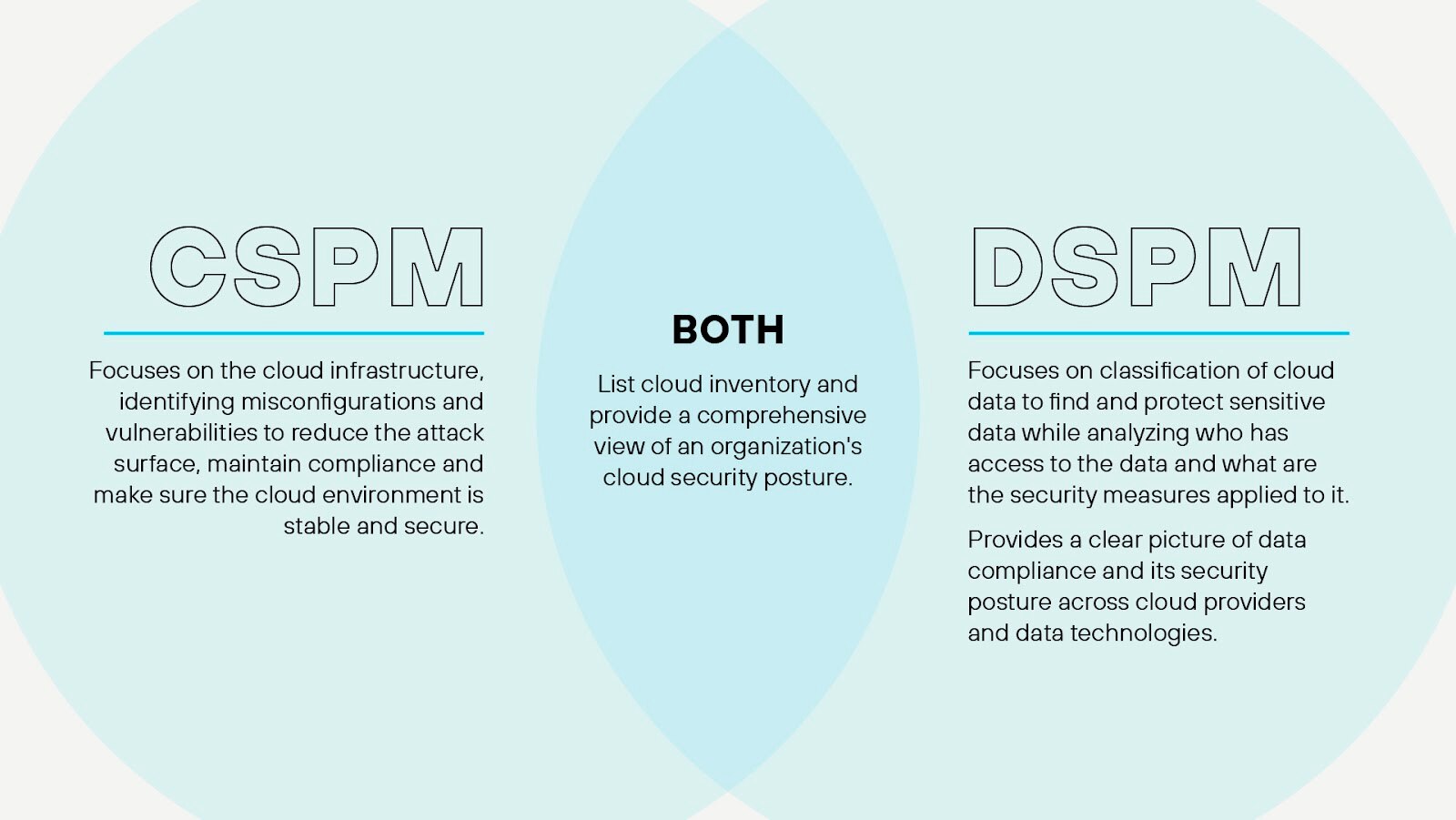 DSPM 与 CSPM,它们的重叠之处和不同之处