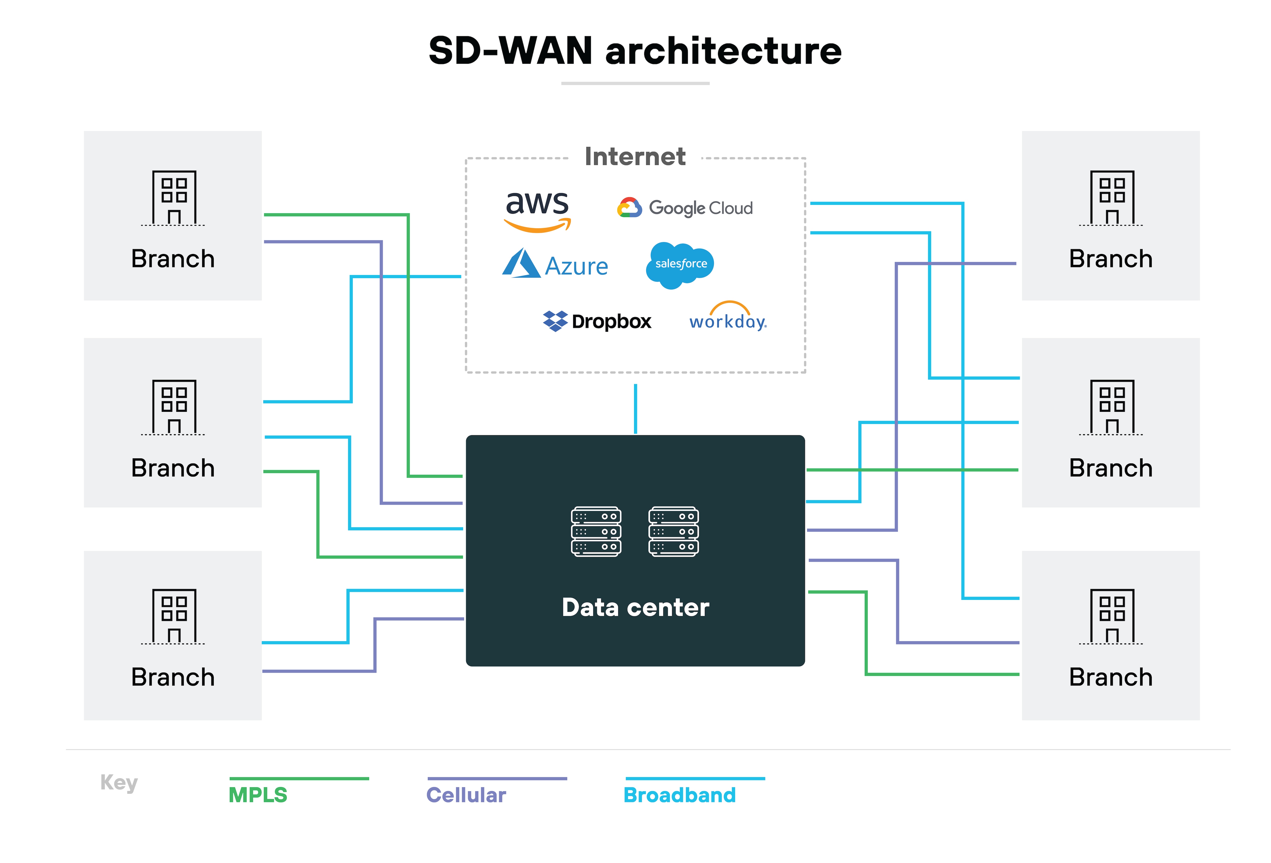 SD-WAN 架构图，其中一个中央数据中心与四个分支机构相连，以灰色建筑图标表示。这些连接以颜色编码表示不同类型的互联网连接：红色表示 MPLS，绿色表示蜂窝连接，橙色表示宽带。中央网络图的周围是各种互联网和云服务的标识，如 AWS、Azure、Google、Dropbox、Salesforce、Workday 和 YouTube，这意味着它们可以通过该网络架构进行集成或访问。