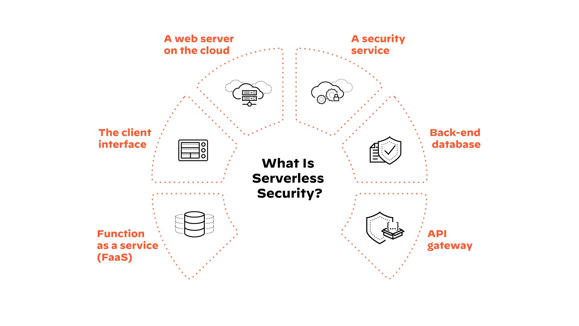 无分割模式的组成部分