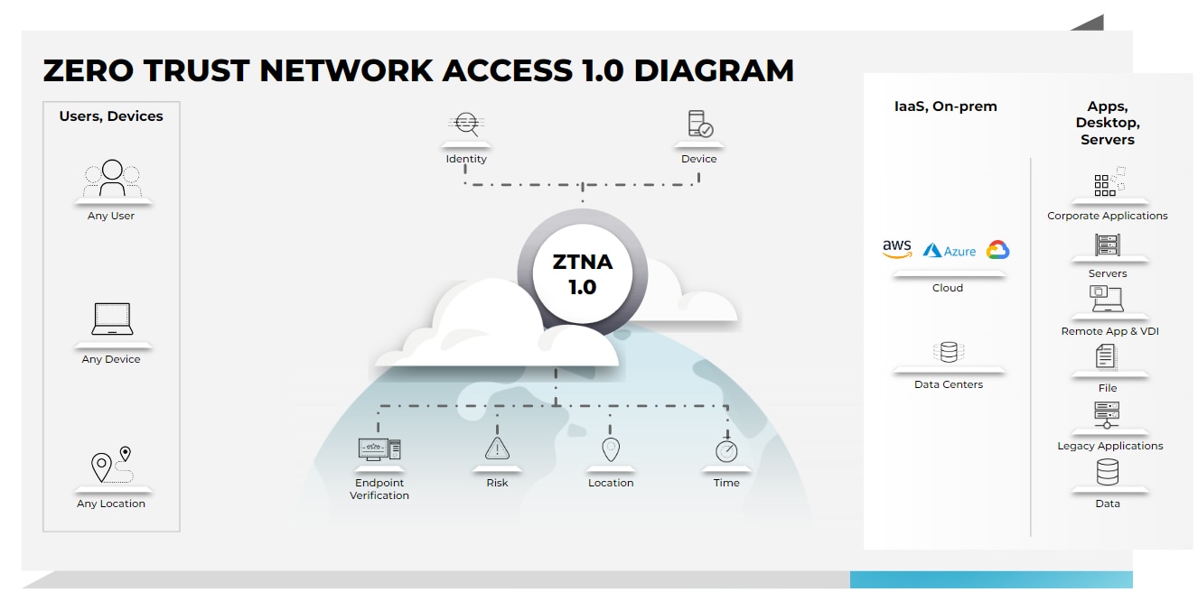 Zero Trust Network Access (ZTNA) 1.0 diagram showcases how legacy ZTNA solutions work. 零信任网络访问 (ZTNA) 1.0 示意图展示了传统 ZTNA 解决方案如何工作。