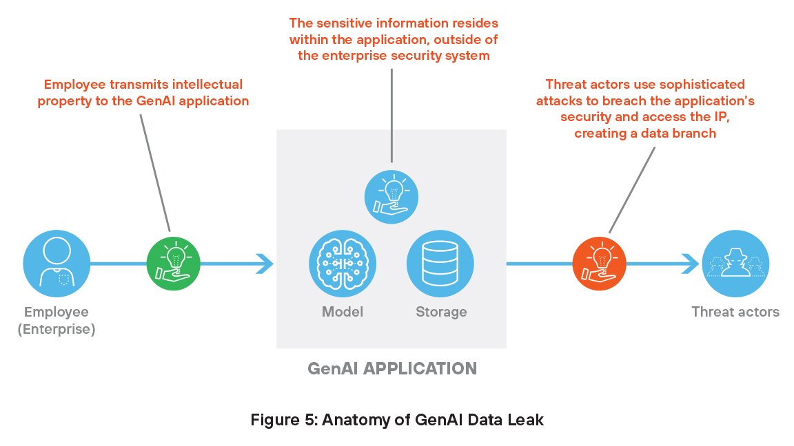 GenAI数据泄露剖析