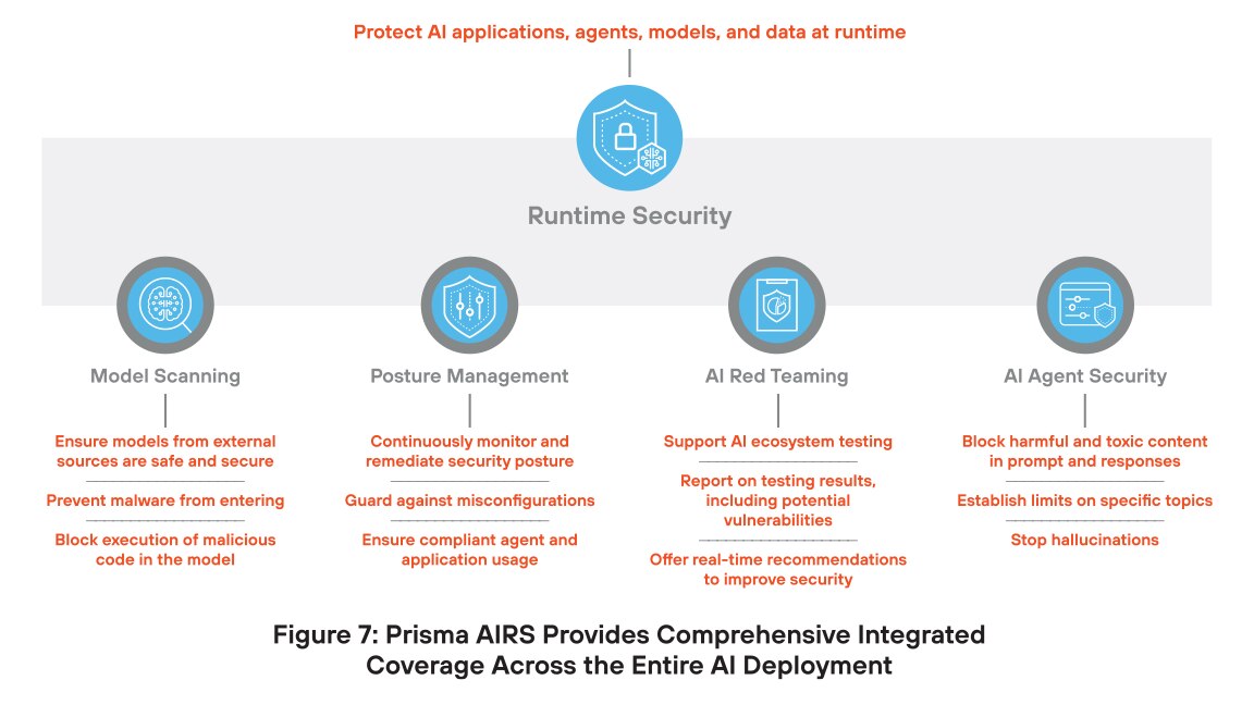 Prisma AIRS 为整个 AI 部署提供全面的集成覆盖