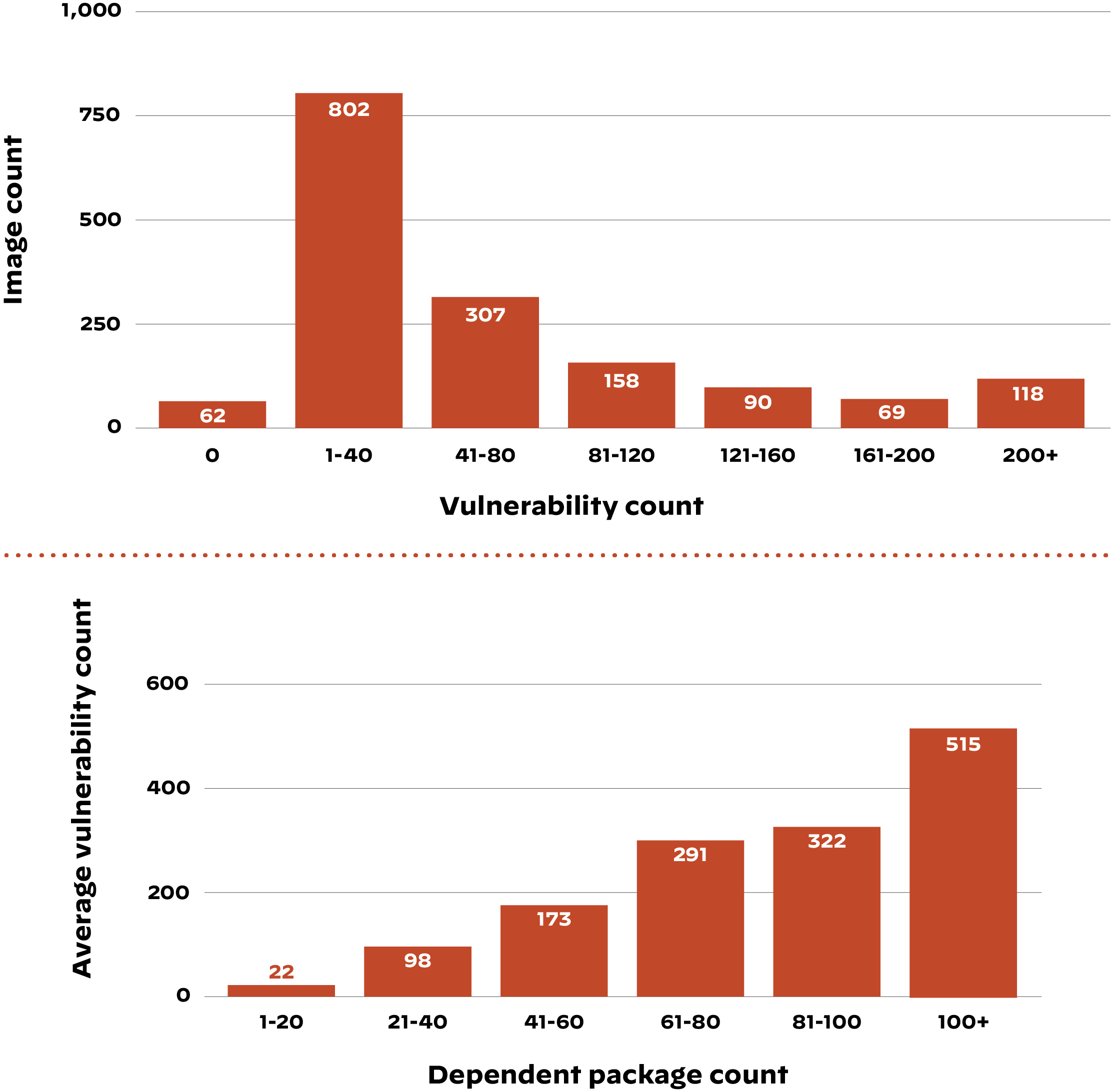 Vulnerabilities in widely used container images