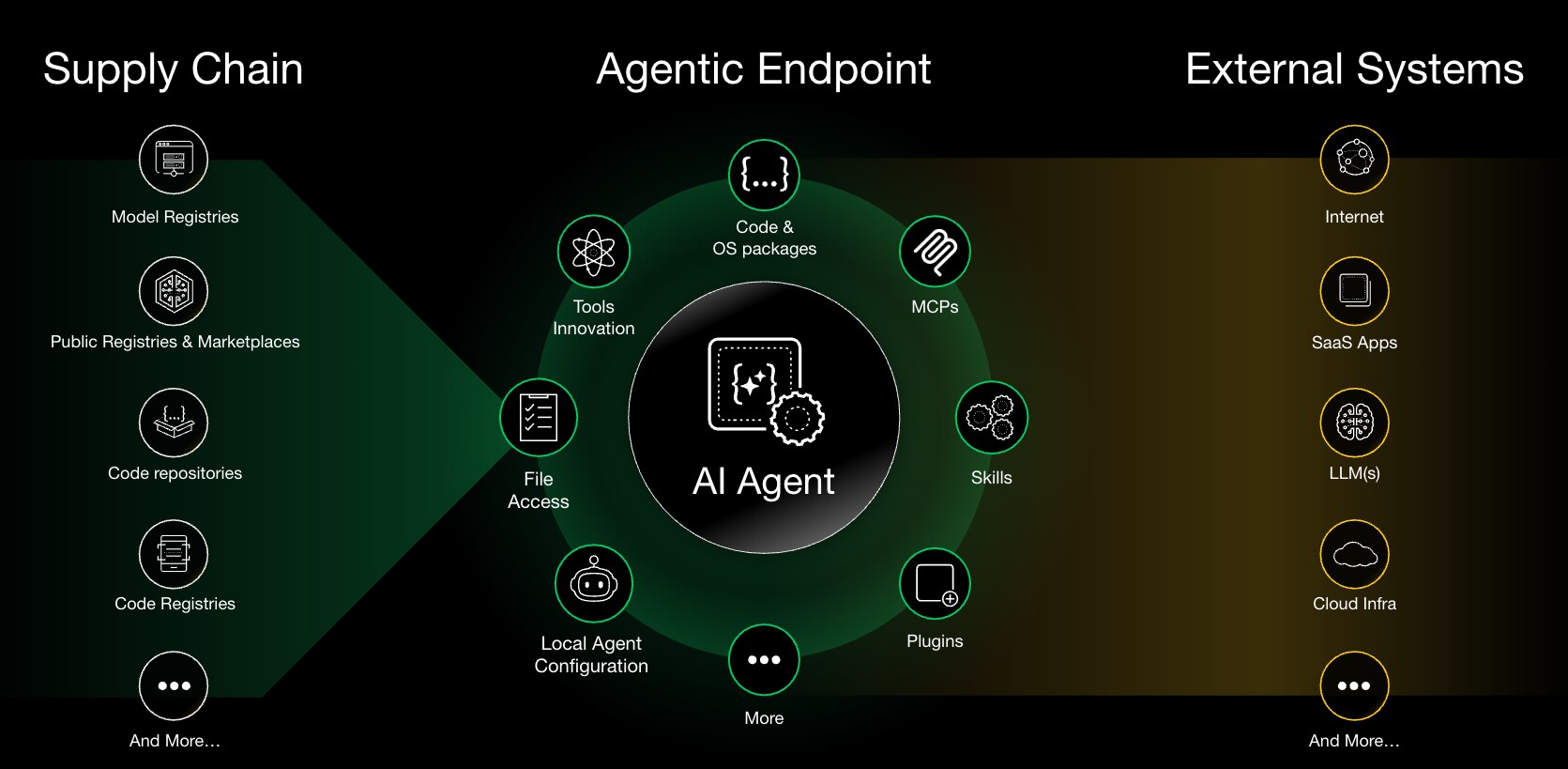 Defining the Agentic Endpoint