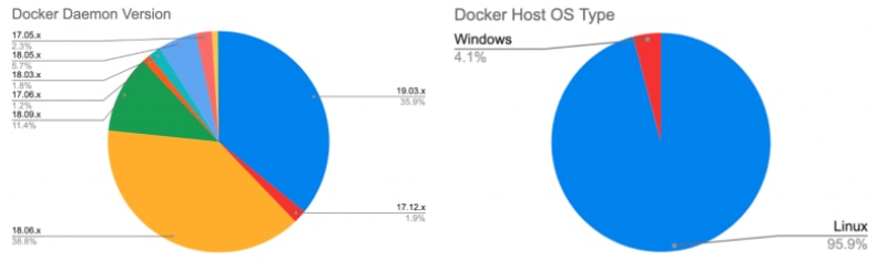 The-versions-left-and-the-OS-right-of-the-unsecured-Docker-hosts