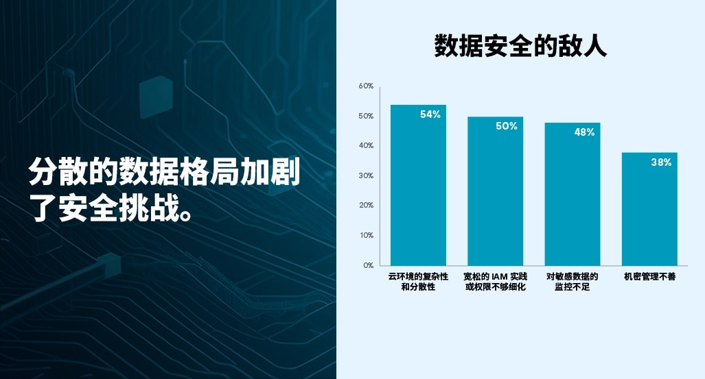 碎片化生态系统中的数据保护